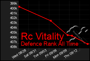 Total Graph of Rc Vitality