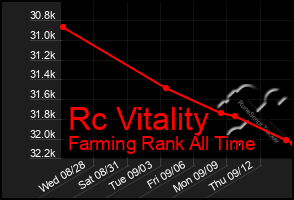 Total Graph of Rc Vitality