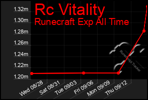 Total Graph of Rc Vitality