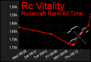 Total Graph of Rc Vitality