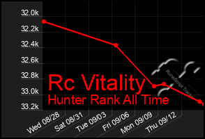 Total Graph of Rc Vitality