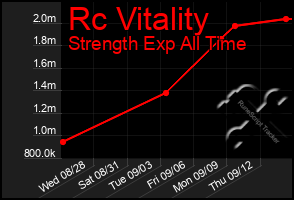 Total Graph of Rc Vitality