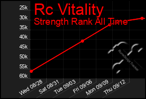 Total Graph of Rc Vitality