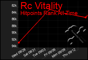 Total Graph of Rc Vitality