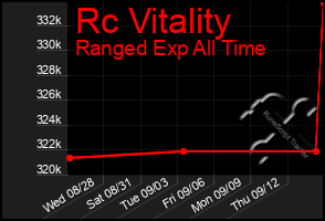 Total Graph of Rc Vitality