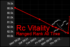 Total Graph of Rc Vitality