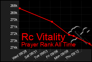 Total Graph of Rc Vitality