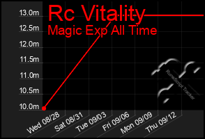 Total Graph of Rc Vitality