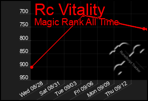 Total Graph of Rc Vitality