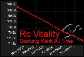 Total Graph of Rc Vitality