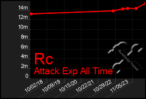 Total Graph of Rc