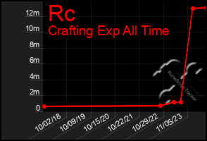 Total Graph of Rc