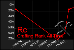 Total Graph of Rc