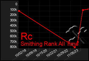 Total Graph of Rc