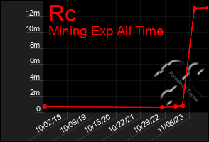 Total Graph of Rc