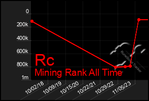 Total Graph of Rc