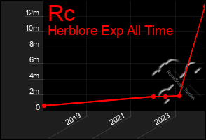 Total Graph of Rc