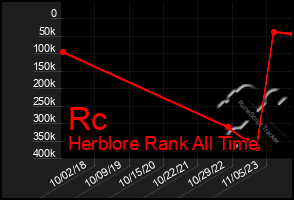 Total Graph of Rc