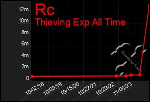 Total Graph of Rc