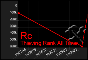 Total Graph of Rc