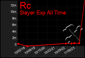 Total Graph of Rc