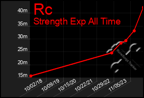 Total Graph of Rc