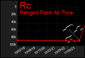 Total Graph of Rc