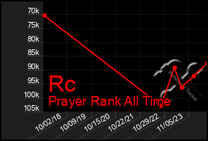 Total Graph of Rc