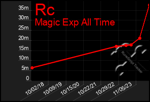 Total Graph of Rc