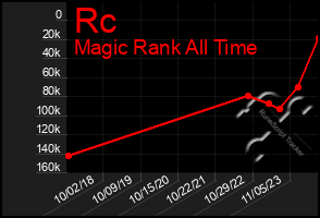 Total Graph of Rc