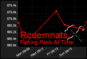 Total Graph of Rcdemnats