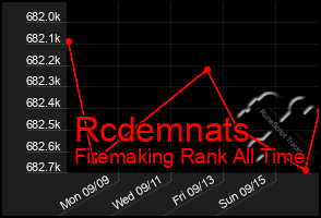 Total Graph of Rcdemnats