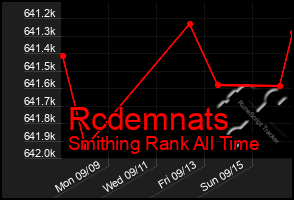 Total Graph of Rcdemnats