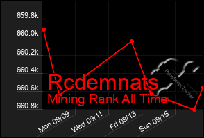 Total Graph of Rcdemnats