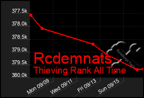 Total Graph of Rcdemnats