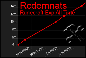 Total Graph of Rcdemnats