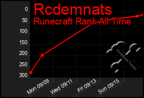 Total Graph of Rcdemnats