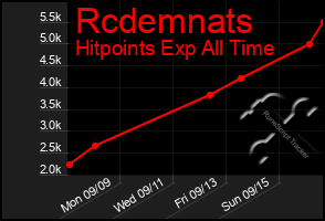 Total Graph of Rcdemnats