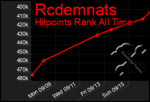 Total Graph of Rcdemnats