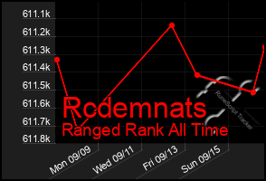 Total Graph of Rcdemnats