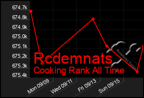 Total Graph of Rcdemnats