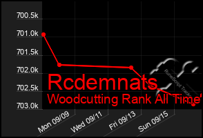 Total Graph of Rcdemnats