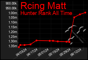 Total Graph of Rcing Matt