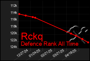 Total Graph of Rckq