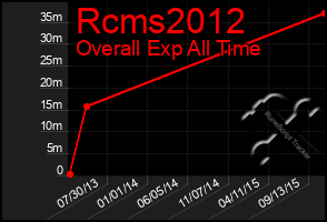 Total Graph of Rcms2012