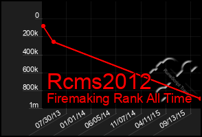 Total Graph of Rcms2012