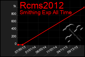 Total Graph of Rcms2012