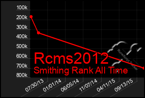 Total Graph of Rcms2012