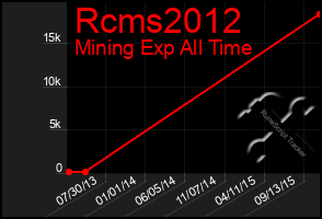 Total Graph of Rcms2012