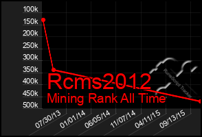 Total Graph of Rcms2012